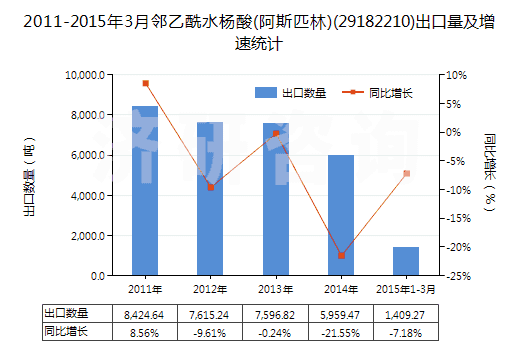 2011-2015年3月鄰乙酰水楊酸(阿斯匹林)(29182210)出口量及增速統(tǒng)計